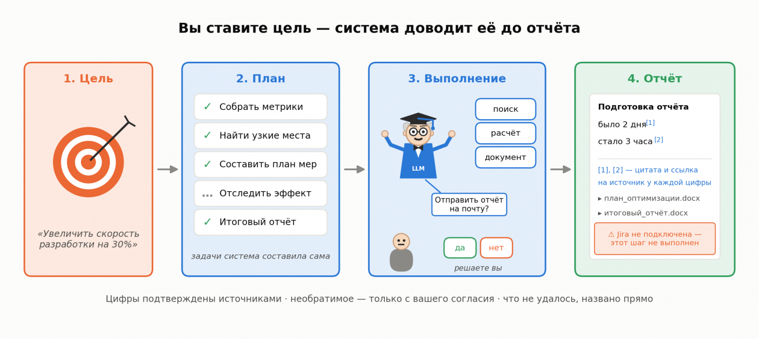 Так выглядит процесс работы с Целями 